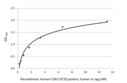 Anti-CD63 antibody [HL5890] used in ELISA (ELISA). GTX647214