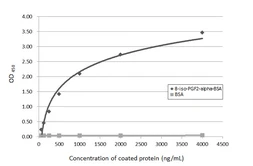 Anti-8-iso Prostaglandin F2 alpha antibody [GT403] used in ELISA (ELISA). GTX648168