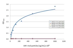 Anti-AAV2 Capsid protein antibody [HL6220] used in ELISA (ELISA). GTX648312