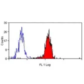 Anti-CD38 antibody [AT13/5] (Azide free) used in Flow cytometry (FCM). GTX74583