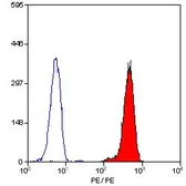 Anti-CD32 antibody [AT10] (PE) used in Flow cytometry (FCM). GTX74627