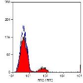 Anti-CD21 antibody [LB21] used in Flow cytometry (FACS). GTX74728