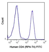 Anti-CD4 antibody [RPA-T4] (FITC) used in Flow cytometry (FACS). GTX74817
