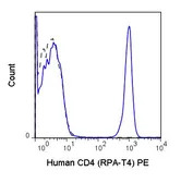 Anti-CD4 antibody [RPA-T4] (PE) used in Flow cytometry (FACS). GTX74819