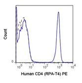 Anti-CD4 antibody [RPA-T4] (PE) used in Flow cytometry (FCM). GTX74819