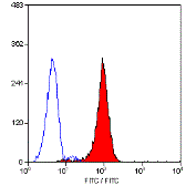 Anti-CD24 antibody [SN3] (PE) used in Flow cytometry (FACS). GTX74948