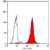 Anti-CD24 antibody [SN3] (Low endotoxin, azide free) used in Flow cytometry (FACS). GTX74949
