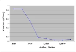 Anti-TNF alpha antibody [MP6-XT22] used in ELISA (ELISA). GTX75063