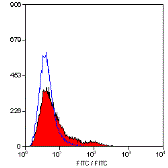 Anti-CD71 antibody [OX-26] (FITC) used in Flow cytometry (FCM). GTX75148