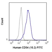 Anti-ICAM1 / CD54 antibody [15.2] (FITC) used in Flow cytometry (FCM). GTX75217