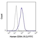 Anti-ICAM1 / CD54 antibody [15.2] (FITC) used in Flow cytometry (FACS). GTX75217