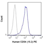 Anti-ICAM1 / CD54 antibody [15.2] (PE) used in Flow cytometry (FCM). GTX75219