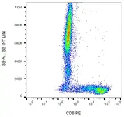 Anti-CD6 antibody [MEM-98] (PE) used in Flow cytometry (FACS). GTX75498