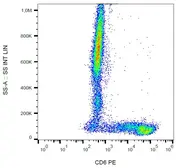 Anti-CD6 antibody [MEM-98] (PE) used in Flow cytometry (FCM). GTX75498