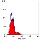 Anti-CD23 antibody [D3.6] (FITC) used in Flow cytometry (FCM). GTX75586