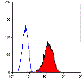 Anti-CD80 antibody [MEM-233] (PE) used in Flow cytometry (FCM). GTX75766
