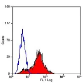 Anti-LAIR1 antibody [NKTA255] used in Flow cytometry (FCM). GTX75993