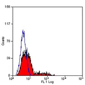 Anti-CD94 antibody [DX22] used in Flow cytometry (FCM). GTX76019