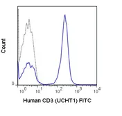 Anti-CD3 epsilon antibody [UCHT1] (FITC) used in Flow cytometry (FACS). GTX76167