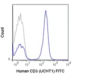 Anti-CD3 epsilon antibody [UCHT1] (FITC) used in Flow cytometry (FCM). GTX76167