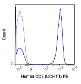 Anti-CD3 epsilon antibody [UCHT1] (PE) used in Flow cytometry (FACS). GTX76169