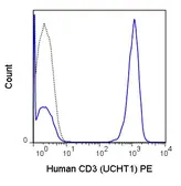 Anti-CD3 epsilon antibody [UCHT1] (PE) used in Flow cytometry (FACS). GTX76169