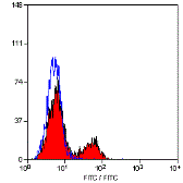 Anti-CD4 antibody [W3/25] (Biotin) used in Flow cytometry (FCM). GTX76316