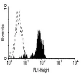 Anti-CD64 antibody [10.1] (Low endotoxin, azide free) used in Flow cytometry (FACS). GTX76486