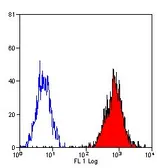 Anti-HLA-B7 antibody [BB7.1] used in Flow cytometry (FCM). GTX76655