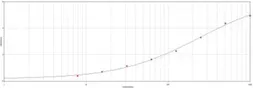 Goat Anti-Cat IgM antibody. GTX77070