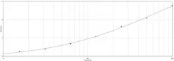 Goat Anti-Dog IgA antibody. GTX77075