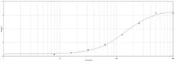 Goat Anti-Dog IgE antibody. GTX77080