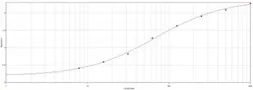 Goat Anti-Dog IgM antibody. GTX77081