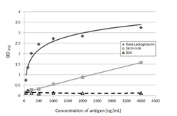 Anti-beta Lactoglobulin antibody used in ELISA (ELISA). GTX77272