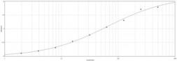 Anti-Myc tag antibody used in ELISA (ELISA). GTX77379