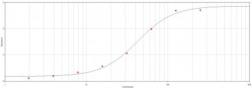 Anti-GST tag antibody (Biotin) used in ELISA (ELISA). GTX77393