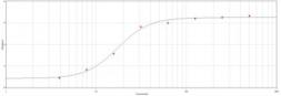 Anti-T7 tag antibody (HRP) used in ELISA (ELISA). GTX77425