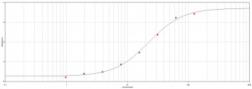Anti-V5 tag antibody (Biotin) used in ELISA (ELISA). GTX77436