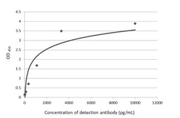 Anti-Protein A antibody (Biotin) used in ELISA (ELISA). GTX77597