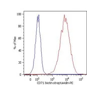 Anti-CD71 antibody [MEM-75] (Biotin) used in Flow cytometry (FCM). GTX78311