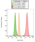 Anti-CD71 antibody [MEM-75] (FITC) used in Flow cytometry (FCM). GTX78312