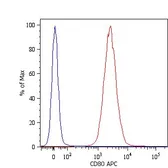 Anti-CD80 antibody [MEM-233] (APC) used in Flow cytometry (FCM). GTX78330