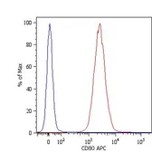 Anti-CD80 antibody [MEM-233] (APC) used in Flow cytometry (FACS). GTX78330