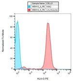 Anti-HLA-G antibody [MEM-G/9] (PE) used in Flow cytometry (FACS). GTX78335