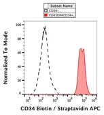 Anti-CD34 antibody [4H11(APG)] (Biotin) used in Flow cytometry (FACS). GTX78339