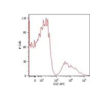 Mouse Anti-Human IgM (Fc) antibody [CH2] (APC). GTX78350