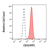 Anti-CD10 antibody [LT10] (FITC) used in Flow cytometry (FACS). GTX78376