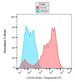 Anti-CD105 antibody [MEM-229] (Biotin) used in Flow cytometry (FCM). GTX78404-02