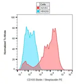 Anti-CD105 antibody [MEM-229] (Biotin) used in Flow cytometry (FACS). GTX78404-02