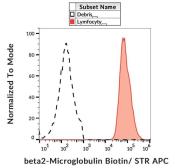 Anti-beta 2 Microglobulin antibody [B2M-02] (Biotin) used in Flow cytometry (FACS). GTX78408